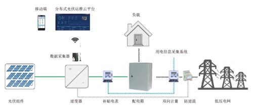 5G賦能與智能升級 安科瑞分布式光伏監(jiān)控系統(tǒng)的發(fā)展趨勢與自動識別技術(shù)開發(fā)
