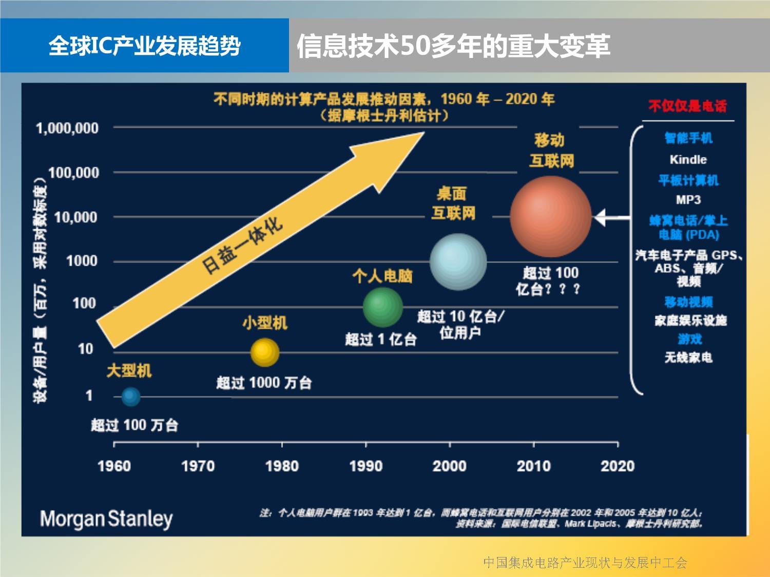 中國集成電路產業現狀與發展中工會